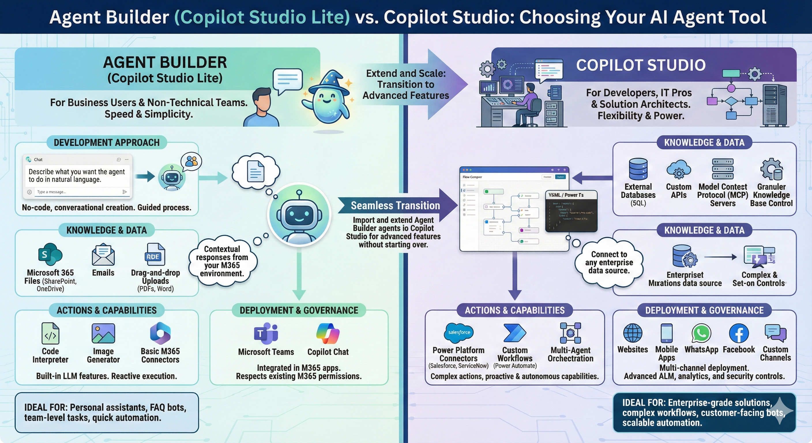 Copilot Studio